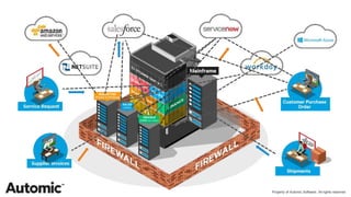 Automic Empowering Business Through Automation | PPTX