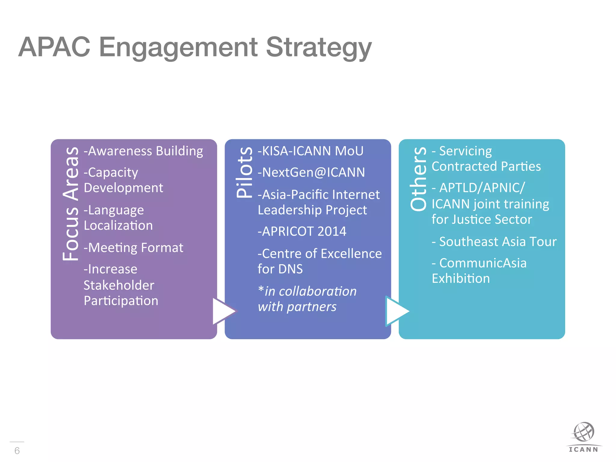 6
!
APAC Engagement Strategy!
Focus	
  Areas	
  
-­‐Awareness	
  Building	
  
-­‐Capacity	
  
Development	
  
-­‐Language	
  
Localiza<on	
  
-­‐Mee<ng	
  Format	
  
-­‐Increase	
  
Stakeholder	
  
Par<cipa<on	
  
Pilots	
  
-­‐KISA-­‐ICANN	
  MoU	
  
-­‐NextGen@ICANN	
  
-­‐Asia-­‐Paciﬁc	
  Internet	
  
Leadership	
  Project	
  
-­‐APRICOT	
  2014	
  
-­‐Centre	
  of	
  Excellence	
  
for	
  DNS	
  
*in	
  collabora*on	
  
with	
  partners	
  
Others	
  
-­‐	
  Servicing	
  
Contracted	
  Par<es	
  
-­‐	
  APTLD/APNIC/
ICANN	
  joint	
  training	
  
for	
  Jus<ce	
  Sector	
  
-­‐	
  Southeast	
  Asia	
  Tour	
  
-­‐	
  CommunicAsia	
  
Exhibi<on	
  
 