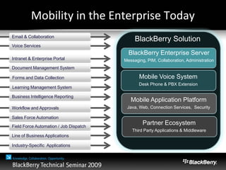 Learning Management System
Sales Force Automation
Forms and Data Collection
Mobility in the Enterprise Today
Document Management System
Field Force Automation / Job Dispatch
Line of Business Applications
Industry-Specific Applications
Email & Collaboration
Voice Services
Intranet & Enterprise Portal
Business Intelligence Reporting
Workflow and Approvals
BlackBerry Solution
BlackBerry Enterprise Server
Messaging, PIM, Collaboration, Administration
Mobile Voice System
Desk Phone & PBX Extension
Mobile Application Platform
Java, Web, Connection Services, Security
Partner Ecosystem
Third Party Applications & Middleware
 
