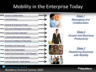 Learning Management System
Sales Force Automation
Forms and Data Collection
Mobility in the Enterprise Today
Document Management System
Field Force Automation / Job Dispatch
Line of Business Applications
Industry-Specific Applications
Email & Collaboration
Voice Services
Stage 1
Messaging and
Collaboration
Intranet & Enterprise Portal
Stage 2
Access and Business
Productivity
Business Intelligence Reporting
Workflow and Approvals
Stage 3
Redefining Business
with Mobility
 