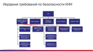 © Cisco и(или) ее аффилированные лица, 2014 г. Все права защищены. 11
Иерархия требований по безопасности КИИ
ФЗ
ФОИВ в области
безопасности
КИИ
Требования к АСУ
ТП
Деятельность по
обеспечению
безопасности
Требования к
информационным
системам
Минкомсвязь
Требования к
ИТС и сетям
связи
ФОИВ по
ГосСОПКЕ
Требования к
элементам
ГосСОПКИ
Требования по
реагированию на
инциденты
Требования по
отражению атак
Иные ФОИВы
Дополняющие
требования
Субъект КИИ
Корпоративные
требования
 