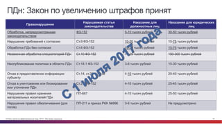 © Cisco и(или) ее аффилированные лица, 2014 г. Все права защищены. 16
Правонарушение
Нарушаемая статья
законодательства
Наказание для
должностных лиц
Наказание для юридических
лиц
Обработка, непредусмотренная
законодательством
ФЗ-152 5-10 тысяч рублей 30-50 тысяч рублей
Нарушение требований к согласию Ст.9 ФЗ-152 10-20 тысяч рублей 15-75 тысяч рублей
Обработка ПДн без согласия Ст.6 ФЗ-152 10-20 тысяч рублей 15-75 тысяч рублей
Незаконная обработка спецкатегорий ПДн Ст.10 ФЗ-152 10-25 тысяч рублей 150-300 тысяч рублей
Неопубликование политики в области ПДн Ст.18.1 ФЗ-152 3-6 тысяч рублей 15-30 тысяч рублей
Отказ в предоставлении информации
субъекту
Ст.14, ст.20 ФЗ-152 4-10 тысяч рублей 20-40 тысяч рублей
Отказ в уничтожении или блокировании
или уточнении ПДн
Ст.21 ФЗ-152 4-10 тысяч рублей 25-45 тысяч рублей
Нарушение правил хранения
материальных носителей ПДн
ПП-687 4-10 тысяч рублей 25-50 тысяч рублей
Нарушение правил обезличивания (для
госов)
ПП-211 и приказ РКН №996 3-6 тысяч рублей Не предусмотрено
ПДн: Закон по увеличению штрафов принят
 