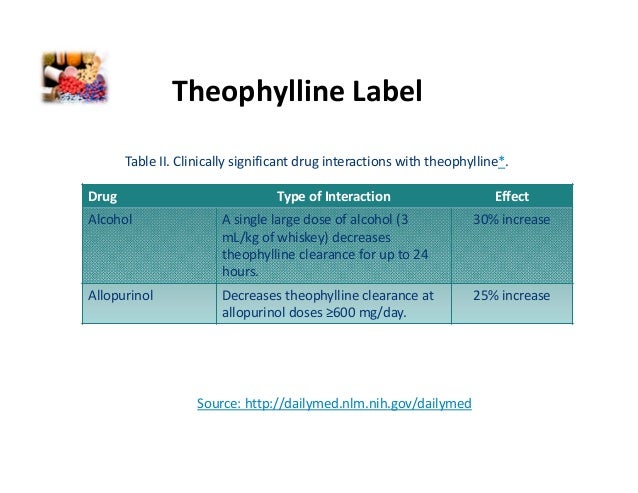 Theophylline Medication Interactions