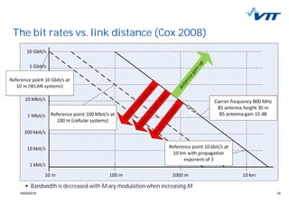 1419/05/2015 14
The bit rates vs. link distance (Cox 2008)
Bandwidth is decreased with M-ary modulation when increasing M
 