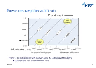 2219/05/2015 22
Power consumption vs. bit rate
One 16-bit multiplication with hardware using the technology of the 2020’s
3000 logic gates = 3 x 105 x Landauer limit = 1 fJ
 