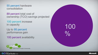 55 percent hardware
consolidation
89 percent total cost of
ownership (TCO) savings projected
100 percent increase
in capacity
Up to 95 percent
                                    100 55%
                                    100
performance gain
                                    %
                                    %95%
                                     89%
100 percent availability
 