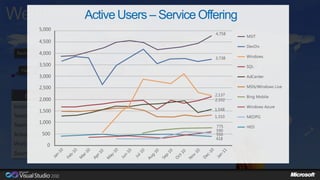 We UnderstandUsers – Service Offering
         Active …

                                           Northern Ireland    Scotland

  Redmond                   Fargo
                                                               France
                                                                                Shanghai
    Hawaii                          North Carolina

                                                                                Hyderabad

     Internal Usage                             January 2011
 Instances                                                                 42
 Team Project Collections                                                 145
 Team Projects                                                          6,750
 Active Users                                                       19,459
 Work Items                                                      8,756,129
 Source Code Files                                             101,486,222
 