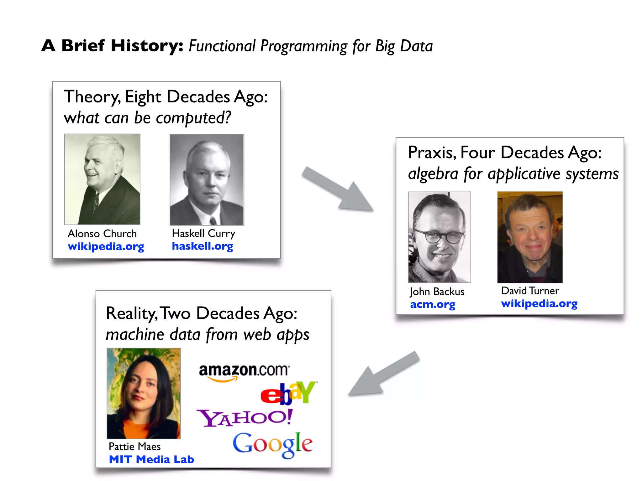 A Brief History: Functional Programming for Big Data 
Theory, Eight Decades Ago: 
what can be computed? 
Haskell Curry 
haskell.org 
Alonso Church 
wikipedia.org 
Praxis, Four Decades Ago: 
algebra for applicative systems 
John Backus 
acm.org 
David Turner 
wikipedia.org 
Reality, Two Decades Ago: 
machine data from web apps 
Pattie Maes 
MIT Media Lab 
 