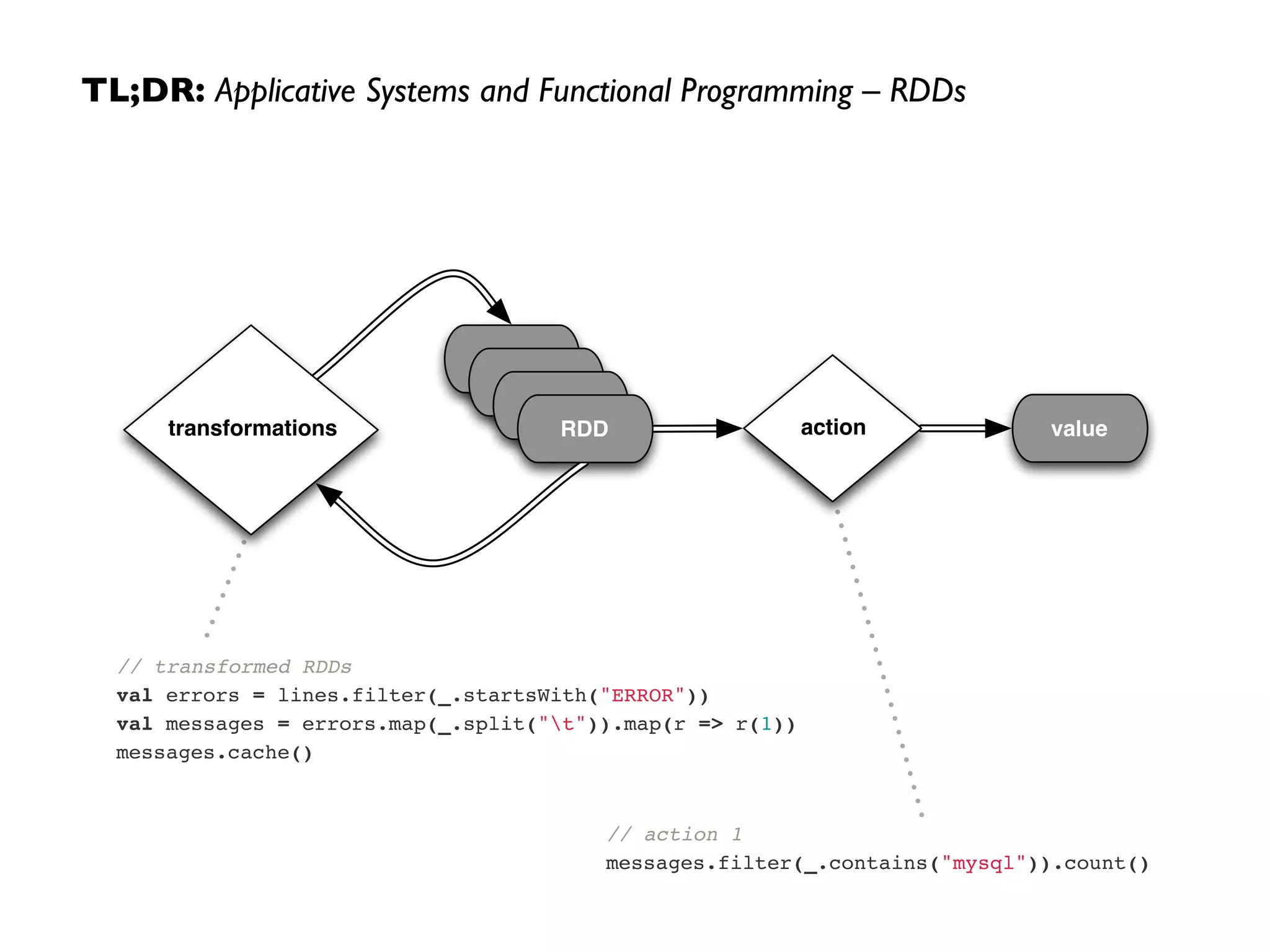 TL;DR: Applicative Systems and Functional Programming – RDDs 
action value 
RDD 
RDD 
RDD 
transformations RDD 
// transformed RDDs! 
val errors = lines.filter(_.startsWith("ERROR"))! 
val messages = errors.map(_.split("t")).map(r => r(1))! 
messages.cache() 
// action 1! 
messages.filter(_.contains("mysql")).count() 
 