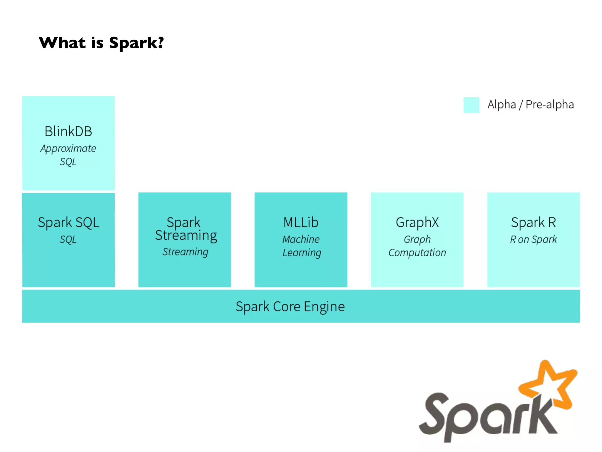 What is Spark? 
 