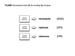 TL;DR: Generational trade-offs for handling Big Compute 
Cheap 
Memory 
Cheap 
Storage 
Cheap 
Network 
recompute 
replicate 
reference 
(RDD) 
(DFS) 
(URI) 
 