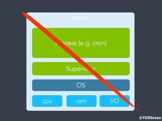 @FGRibreau
server
Process (e.g. cron)
ramcpu I/O
OS
Supervisor
 
