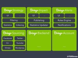 @FGRibreau
Bringr Strategy Bringr Impact
Bringr Backend
....
Bringr Sourcing Bringr Account
...
Bringr Alerts
Filtering
Statistics
Rules EnginePublishing
Statistics Updater
UIUIUI
Indexing
G+
Vimeo
Facebook
Youtube
Wordpress
Twitter
Notifications
... ... ...
 