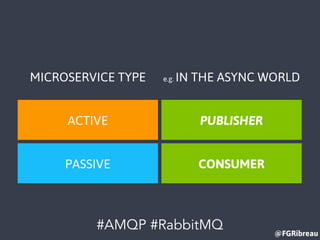 @FGRibreau
MICROSERVICE TYPE e.g. IN THE ASYNC WORLD
ACTIVE PUBLISHER
PASSIVE CONSUMER
#AMQP #RabbitMQ
 