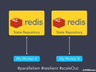 @FGRibreau
State Repository
#parallelism #resilient #scaleOut
State Repository
My Worker A My Worker B
 