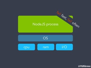 @FGRibreau
NodeJS process
ramcpu I/O
OS
fail fast, fail often
 