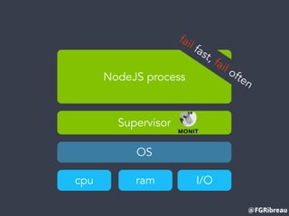 @FGRibreau
NodeJS process
ramcpu I/O
OS
fail fast, fail often
Supervisor
 