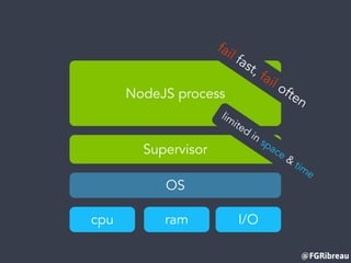 @FGRibreau
NodeJS process
ramcpu I/O
OS
fail fast, fail often
Supervisor
limited in space &
time
 