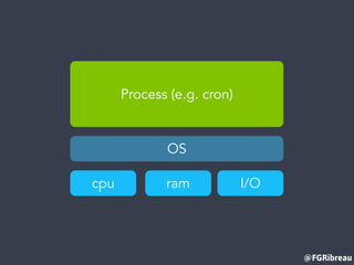 @FGRibreau
Process (e.g. cron)
ramcpu I/O
OS
 