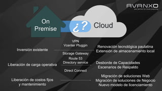 On
Premise Cloud¿?
Inversión existente
Renovación tecnológica paulatina
Extensión de almacenamiento local
VPN
Vcenter Pluggin
Storage Gateway
Liberación de carga operativa
Desborde de Capacidades
Escenarios de Respaldo
Liberación de costos fijos
y mantenimiento
Migración de soluciones Web
Migración de soluciones de Negocio
Nuevo modelo de licenciamiento
Route 53
Directory service
Direct Connect
 