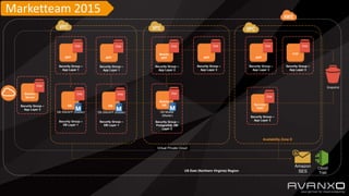 US East (Northern Virginia) Region
Snapshot
Security Group –
App Layer 1
Security Group –
DB Layer 1
DB SIN/APP (Master)
APP
Disk
Security Group –
App Layer 2
Disk
Security Group –
PostgreSQL DB
Layer 2
DB Mobile
(Master)
Availability Zone D
Security Group –
App Layer 3
Disk
Mobile
APP APP
Disk
Mobile
DB
Disk
DB
Security Group –
App Layer 3
Disk
FTP
Security Group –
App Layer 3
Disk
Bastion
Server
Security Group –
App Layer 3
Disk
APP
Security Group –
App Layer 3
Disk
Servidor
TEST
Security Group –
App Layer 1
Security Group –
DB Layer 1
DB SIN/APP (Master)
APP
Disk
Disk
DB
Amazon
SES
Cloud
Trail
Virtual Private Cloud
Marketteam 2015
 