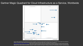 Gartner Magic Quadrant for Cloud Infrastructure as a Service, Worldwide
Gartner “Magic Quadrant for Cloud Infrastructure as a Service, Worldwide,” Lydia Leong, Douglas Toombs, Bob Gill, May 18, 2015. This Magic Quadrant graphic was published by
Gartner, Inc. as part of a larger research note and should be evaluated in the context of the entire report. The Gartner report is available at
http://aws.amazon.com/resources/analyst-reports/. Gartner does not endorse any vendor, product or service depicted in its research publications, and does not advise technology
users to select only those vendors with the highest ratings. Gartner research publications consist of the opinions of Gartner's research organization and should not be construed as
statements of fact. Gartner disclaims all warranties, expressed or implied, with respect to this research, including any warranties of merchantability or fitness for a particular purpose.
 