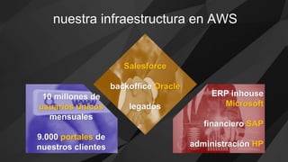 nuestra infraestructura en AWS
10 millones de
usuarios únicos
mensuales
9.000 portales de
nuestros clientes
ERP inhouse
Microsoft
financiero SAP
administración HP
Salesforce
backoffice Oracle
legados
 