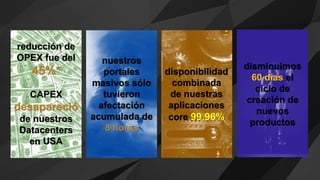 reducción de
OPEX fue del
45%*
CAPEX
desapareció
de nuestros
Datacenters
en USA
disponibilidad
combinada
de nuestras
aplicaciones
core 99,96%
nuestros
portales
masivos sólo
tuvieron
afectación
acumulada de
8 horas
disminuimos
60 días el
ciclo de
creación de
nuevos
productos
 