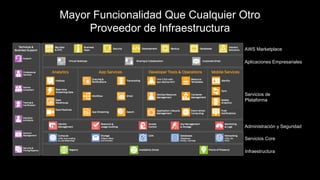 Mayor Funcionalidad Que Cualquier Otro
Proveedor de Infraestructura
Aplicaciones Empresariales
Administración y Seguridad
Servicios Core
Servicios de
Plataforma
Infraestructura
AWS Marketplace
 