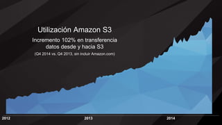 2012 2013 2014
Utilización Amazon S3
Incremento 102% en transferencia
datos desde y hacia S3
(Q4 2014 vs. Q4 2013, sin incluir Amazon.com)
 