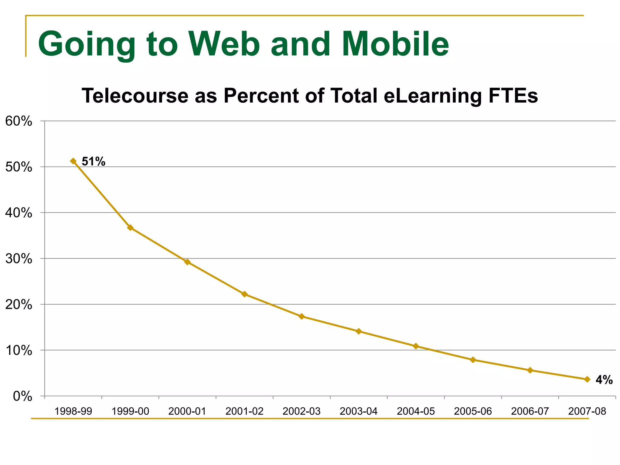 “Distance” is about geographic separation.“eLearning” is about leveraging the unique affordances of digital, networked technologies to support new ways of learning in new spaces.Online, Hybrid, Enhanced“eLearning”
