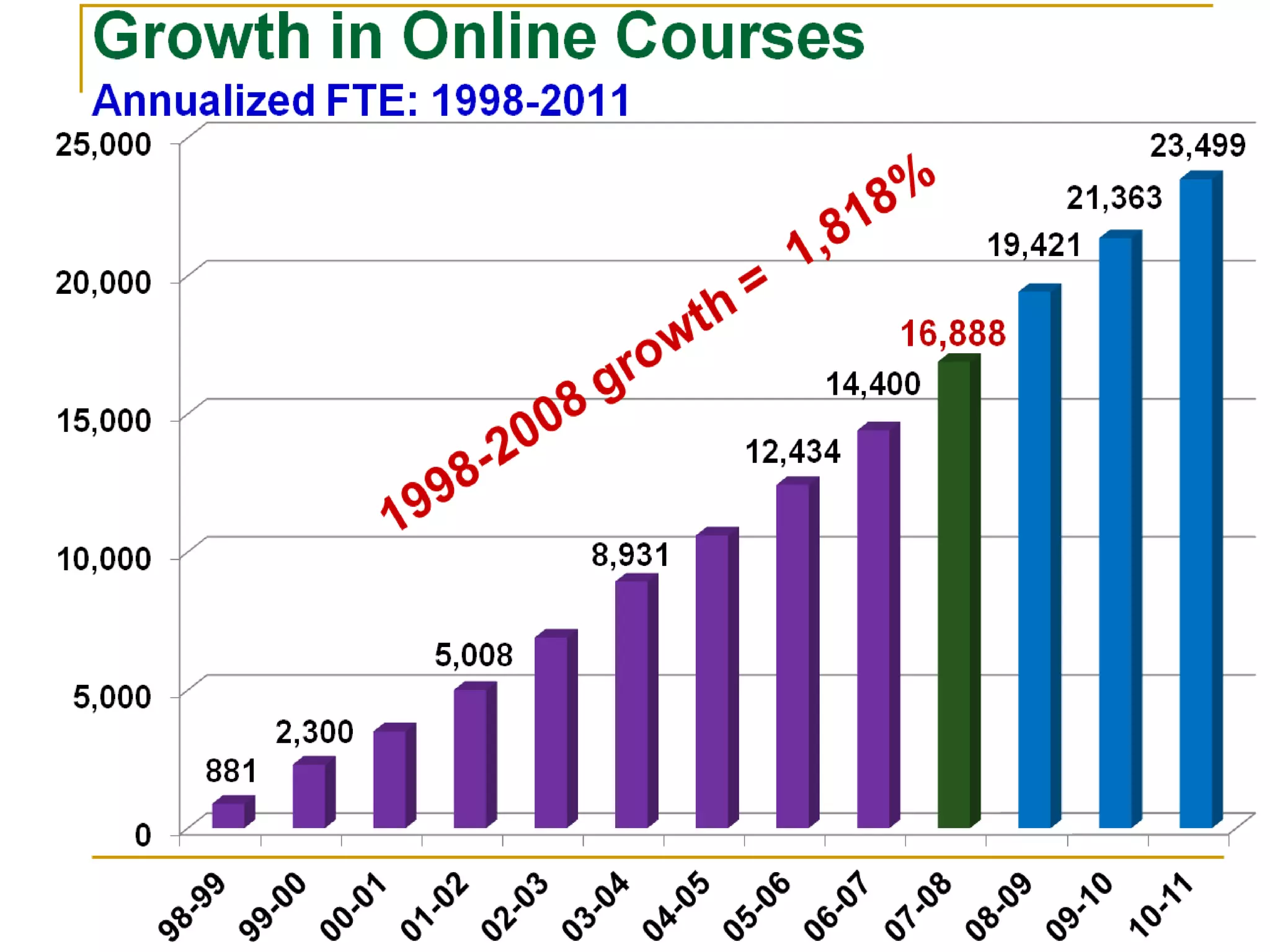 Ongoing Online Learning GrowthOver 83,000 students learn online each yeareLearning enrollments up more than 41%  (Winter 08 – Winter 09)11 percent of community and technical college courses are fully online41