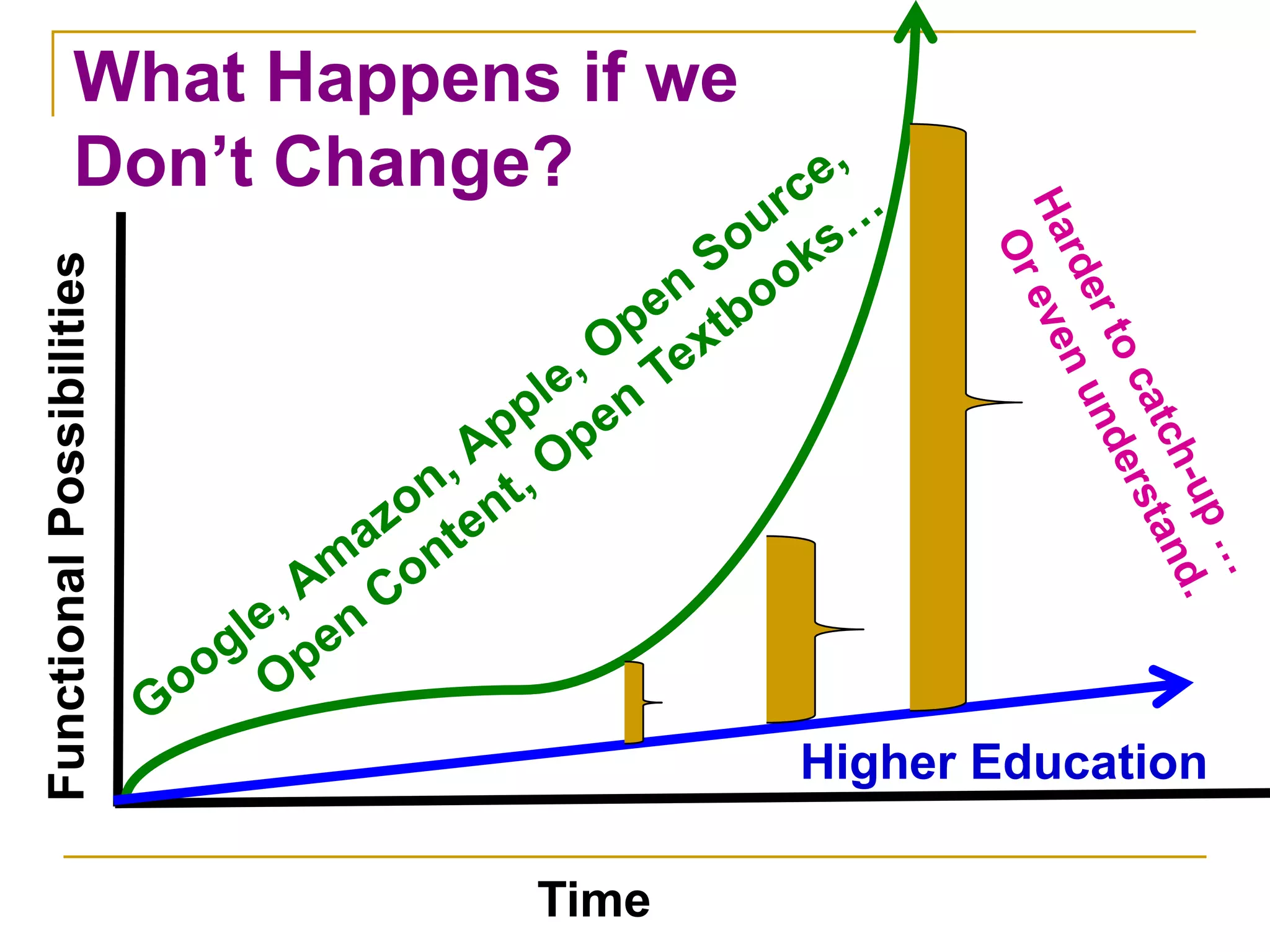 Why so urgent?Consider One High Enrollment Course:English Composition I37,226 enrollments / yearX $100 textbook= $3.7 Million + (cost to students)What if we looked at 100, 200, 300 high enrollment courses?http://rtnl.files.wordpress.com/2007/01/thinker21.jpg