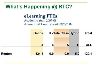RTC Capstone #2All RTC students take at least one online or hybrid coursebefore graduating.