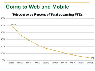 “Distance” is about geographic separation.“eLearning” is about leveraging the unique affordances of digital, networked technologies to support new ways of learning in new spaces.Online, Hybrid, Enhanced“eLearning”