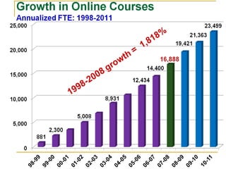 Ongoing Online Learning GrowthOver 83,000 students learn online each yeareLearning enrollments up more than 41%  (Winter 08 – Winter 09)11 percent of community and technical college courses are fully online41