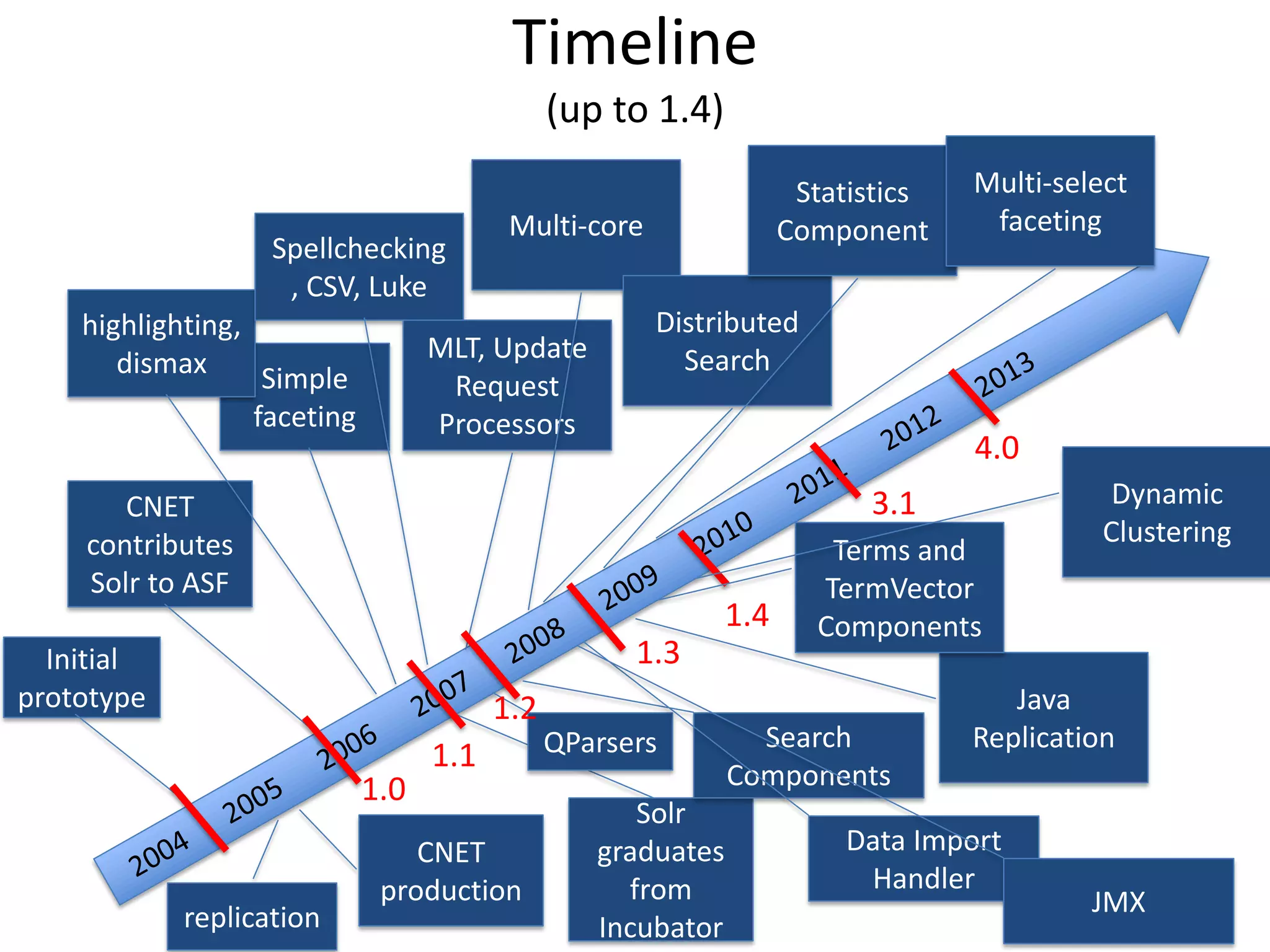 Timeline
(up to 1.4)
Initial
prototype
CNET
production
CNET
contributes
Solr to ASF
Solr
graduates
from
Incubator
Simple
faceting
replication
highlighting,
dismax
Spellchecking
, CSV, Luke
MLT, Update
Request
Processors
QParsers Search
Components
Multi-core
Distributed
Search
Data Import
Handler
JMX
1.3
1.4
Statistics
Component
Java
Replication
Terms and
TermVector
Components
Multi-select
faceting
Dynamic
Clustering
1.1
1.0
1.2
4.0
3.1
 
