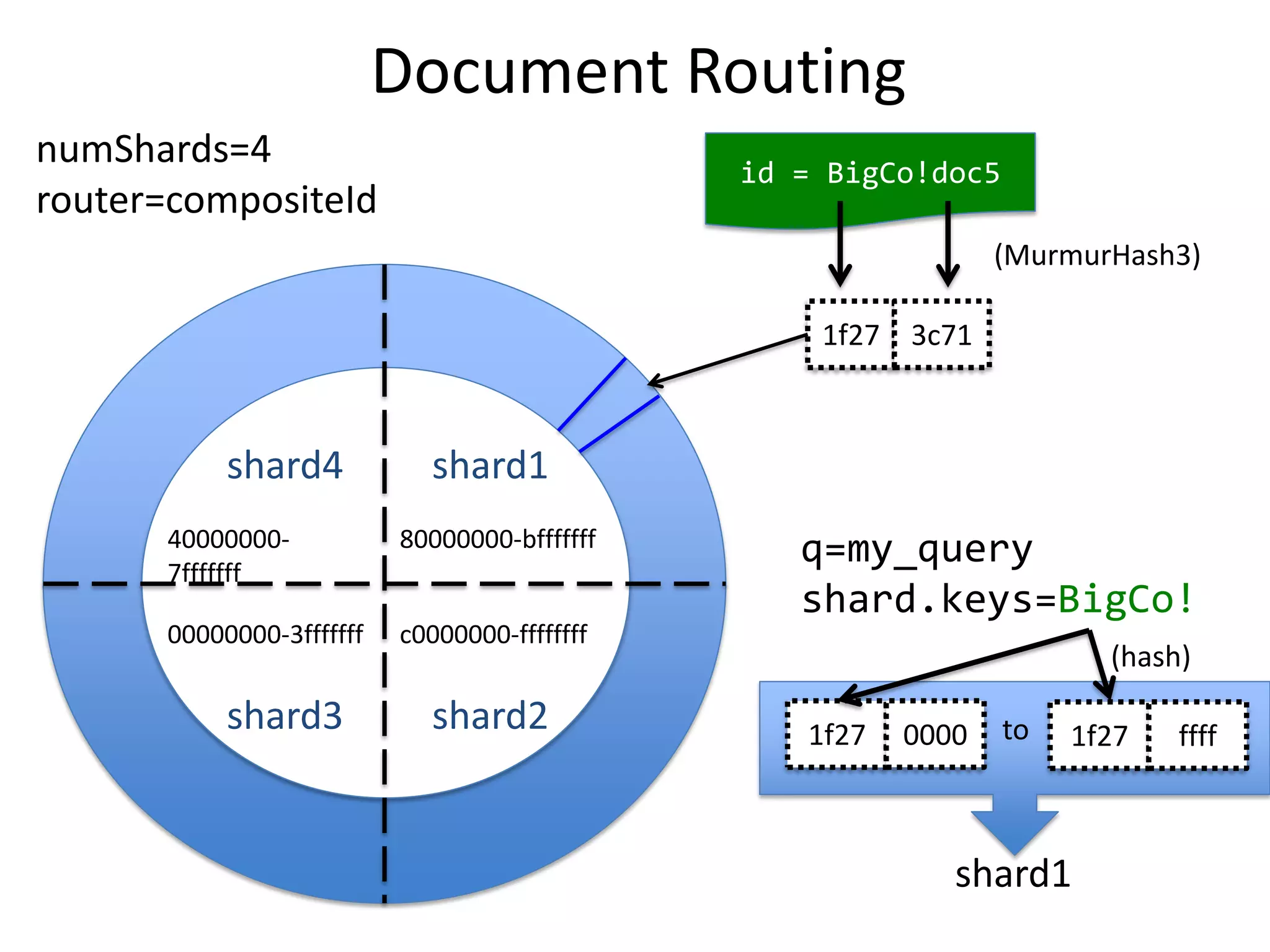 Document Routing
80000000-bfffffff
00000000-3fffffff
40000000-
7fffffff
c0000000-ffffffff
shard1shard4
shard3 shard2
id = BigCo!doc5
1f27 3c71
(MurmurHash3)
q=my_query
shard.keys=BigCo!
1f27 0000 1f27 ffffto
(hash)
shard1
numShards=4
router=compositeId
 