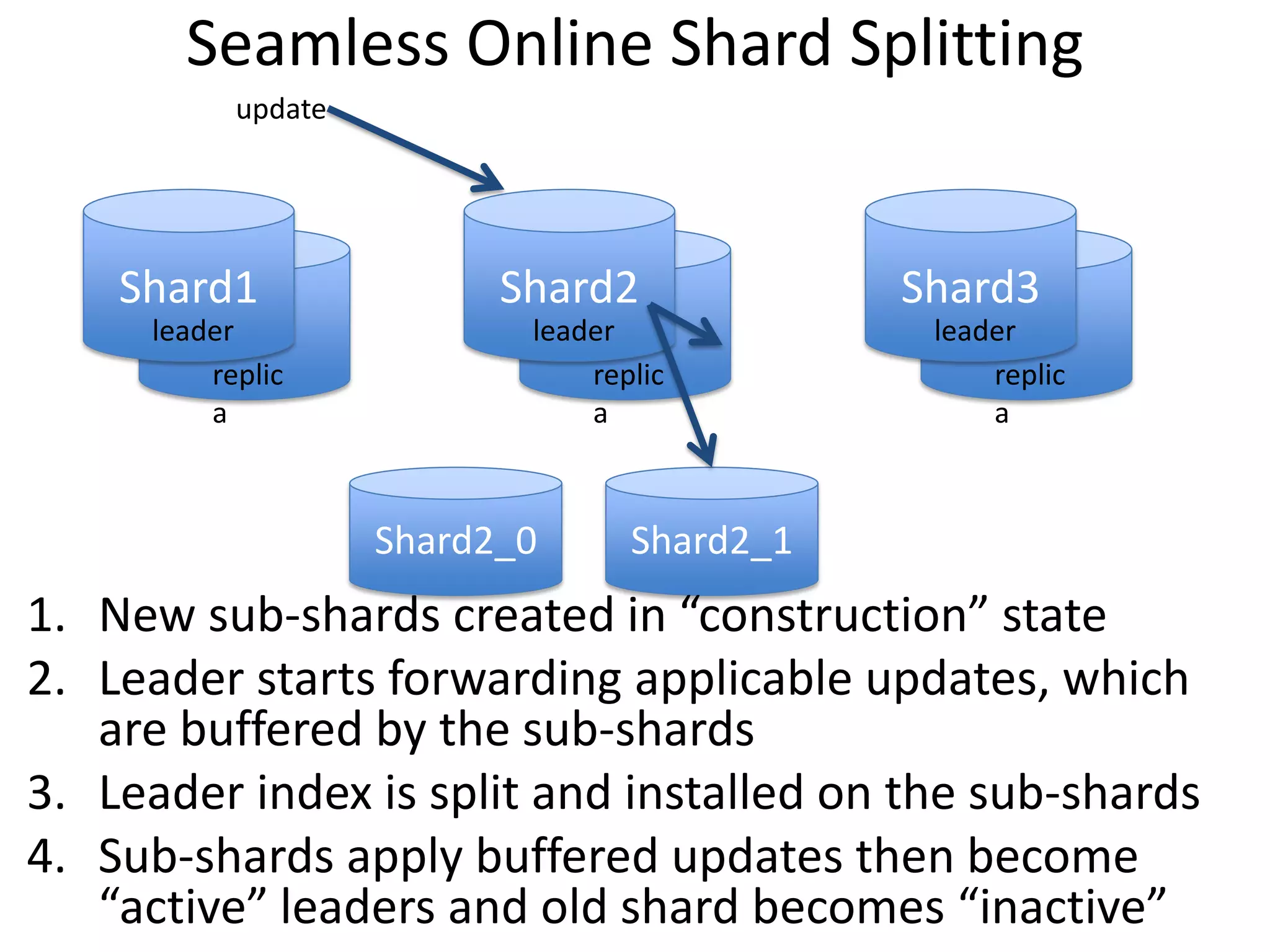 Seamless Online Shard Splitting
Shard2_0
Shard1
replic
a
leader
Shard2
replic
a
leader
Shard3
replic
a
leader
Shard2_1
1. New sub-shards created in “construction” state
2. Leader starts forwarding applicable updates, which
are buffered by the sub-shards
3. Leader index is split and installed on the sub-shards
4. Sub-shards apply buffered updates then become
“active” leaders and old shard becomes “inactive”
update
 