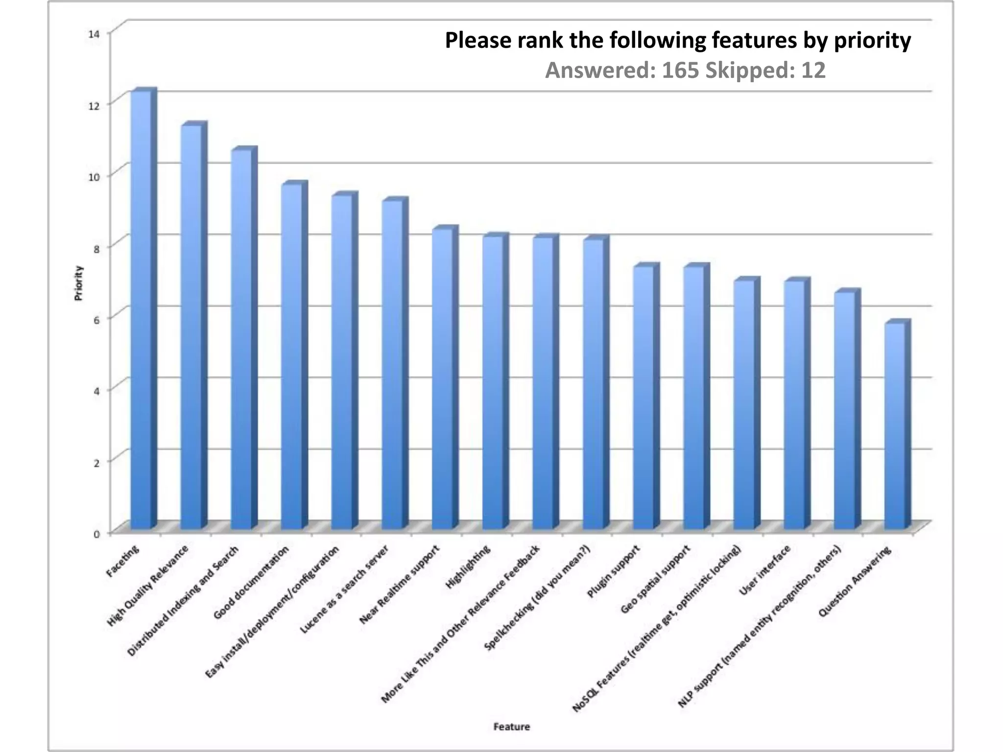 Please rank the following features by priority
Answered: 165 Skipped: 12
 