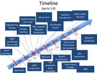 Timeline
(up to 1.4)
Initial
prototype
CNET
production
CNET
contributes
Solr to ASF
Solr
graduates
from
Incubator
Simple
faceting
replication
highlighting,
dismax
Spellchecking
, CSV, Luke
MLT, Update
Request
Processors
QParsers Search
Components
Multi-core
Distributed
Search
Data Import
Handler
JMX
1.3
1.4
Statistics
Component
Java
Replication
Terms and
TermVector
Components
Multi-select
faceting
Dynamic
Clustering
1.1
1.0
1.2
4.0
3.1
 