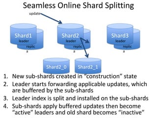 Seamless Online Shard Splitting
Shard2_0
Shard1
replic
a
leader
Shard2
replic
a
leader
Shard3
replic
a
leader
Shard2_1
1. New sub-shards created in “construction” state
2. Leader starts forwarding applicable updates, which
are buffered by the sub-shards
3. Leader index is split and installed on the sub-shards
4. Sub-shards apply buffered updates then become
“active” leaders and old shard becomes “inactive”
update
 