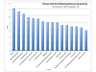 Please rank the following features by priority
Answered: 165 Skipped: 12
 