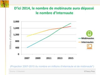 D’ici 2014, le nombre de mobinaute aura dépassé
                                         le nombre d’Internaute

                          2,000
Millions d’utilisateurs




                          1,600

                          1,200
                                                                        Mobinautes
                           800                                          Internautes

                           400

                             0
                                  2007   2009   2011   2013   2015


         (Projection 2007-2015 du nombre en millions d’internaute et de mobinaute*)
  *Source : E-Marketer                                                    ©Thierry Pires
 