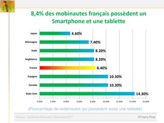 8,4% des mobinautes français possèdent un
                  Smartphone et une tablette
           Japon                           4.60%
       Allemagne                                     7.40%
            Italie                                       8.20%
       Angleterre                                        8.20%
          France                                             8.40%
         Espagne                                                     10.30%
          Canada                                                     10.30%
       Etats Unis                                                                     14.30%
                 0.00%   2.00%     4.00%     6.00%   8.00%     10.00%   12.00%   14.00%      16.00%


         (Pourcentage de mobinautes qui possèdent aussi une tablette)
*Source : comScore MobiLens, Décembre 2011                                                ©Thierry Pires
 