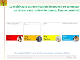Le mobinaute est en situation de pouvoir se connecter
              au réseau sans contrainte (temps, lieu ou terminal)


• 91% gardent leur téléphone 24H/24h sur eux              • Au                                                            • Smartphone   • Musique, jeux vidéos, lecture, web, films, recherches
• 47% utilisent plusieurs fois par jour leur Smartphone     domicile, travail, trajets, magasin, restaurant, transports   • Tablette
                                                            en commun




 Any                                                       Any                                                             Any            Any
 Time                                                      Where                                                           Device         Content




                           (Concept ATAWAD + Any Content développé par Xavier Dalloz)
   Source : http://www.ourmobileplanet.com                                                                                                                 ©Thierry Pires
 