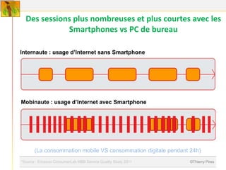 Des sessions plus nombreuses et plus courtes avec les
             Smartphones vs PC de bureau

Internaute : usage d’Internet sans Smartphone




Mobinaute : usage d’Internet avec Smartphone




       (La consommation mobile VS consommation digitale pendant 24h)
*Source : Ericsson ConsumerLab MBB Service Quality Study 2011   ©Thierry Pires
 