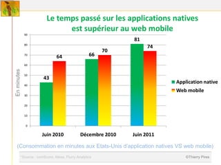 Le temps passé sur les applications natives
                              est supérieur au web mobile
             90
                                                             81
             80
                                                                   74
                                                       70
             70
                              64                  66
             60
En minutes




             50
                       43
             40
                                                                         Application native
                                                                         Web mobile
             30


             20


             10


              0


                      Juin 2010              Décembre 2010   Juin 2011

  (Consommation en minutes aux Etats-Unis d’application natives VS web mobile)
         *Source : comScore, Alexa, Flurry Analytics                         ©Thierry Pires
 