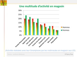 Une multitude d’activité en magasin
                   30%

                   25%

                   20%

                   15%

                   10%                                          Hommes
                    5%                                          Femmes

                    0%




(Activités réalisées avec leur Smartphone par les mobinautes en magasin aux US)
  *Source : comScore MobiLens                                     ©Thierry Pires
 