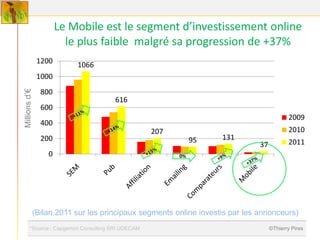 Le Mobile est le segment d’investissement online
                         le plus faible malgré sa progression de +37%
                1200       1066
                1000
                 800
Millions d’€




                                       616
                 600
                                                                                           2009
                 400
                                                    207                                    2010
                 200                                           95   131
                                                                               37          2011
                   0                                      0%




               (Bilan 2011 sur les principaux segments online investis par les annonceurs)
        *Source : Capgemini Consulting SRI UDECAM                                   ©Thierry Pires
 